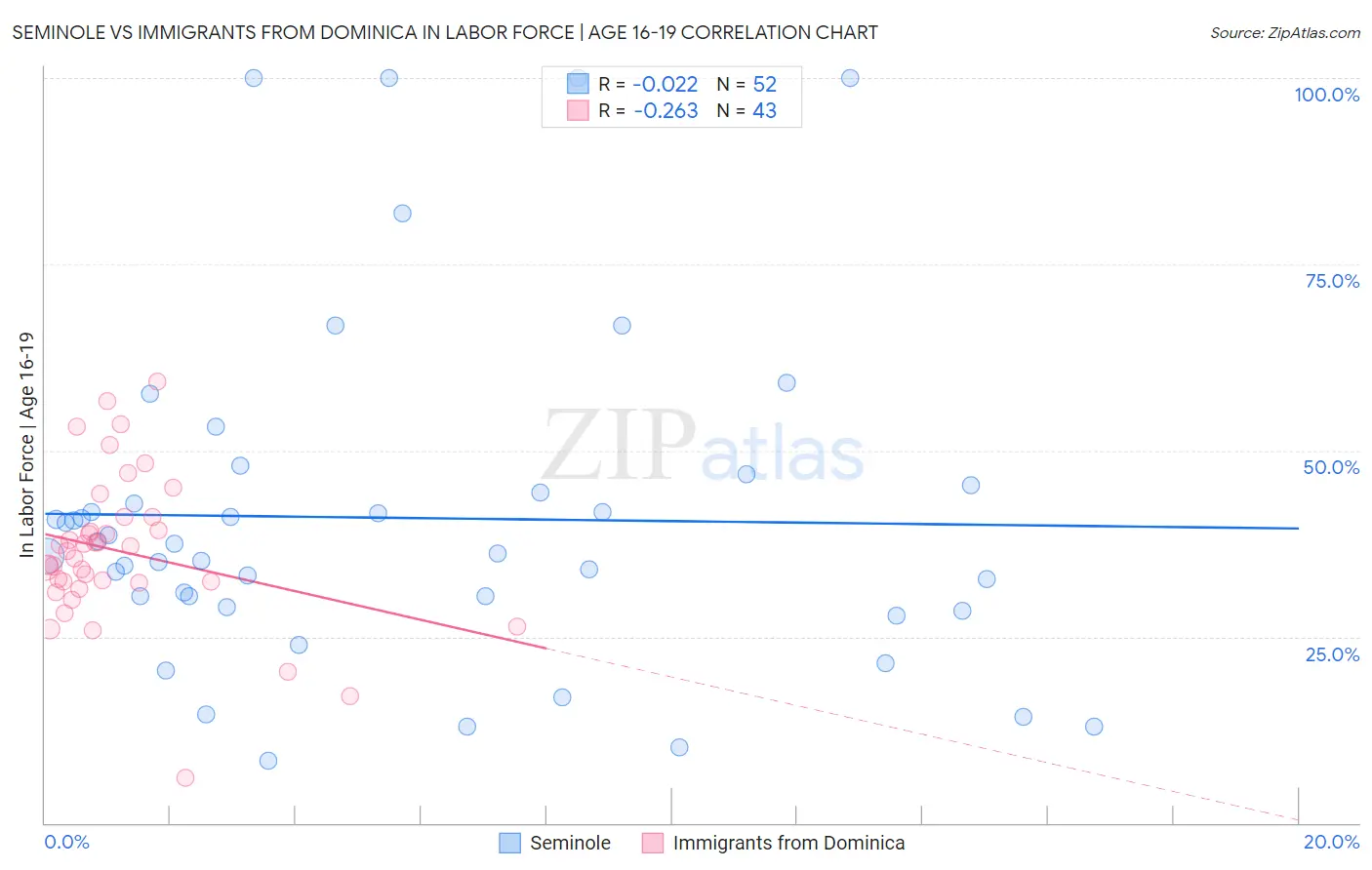 Seminole vs Immigrants from Dominica In Labor Force | Age 16-19