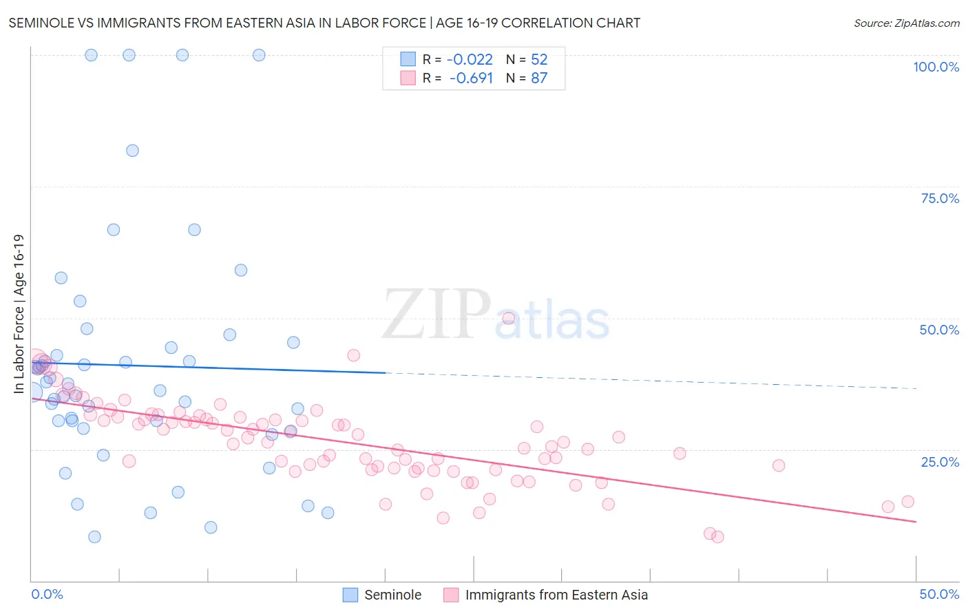 Seminole vs Immigrants from Eastern Asia In Labor Force | Age 16-19