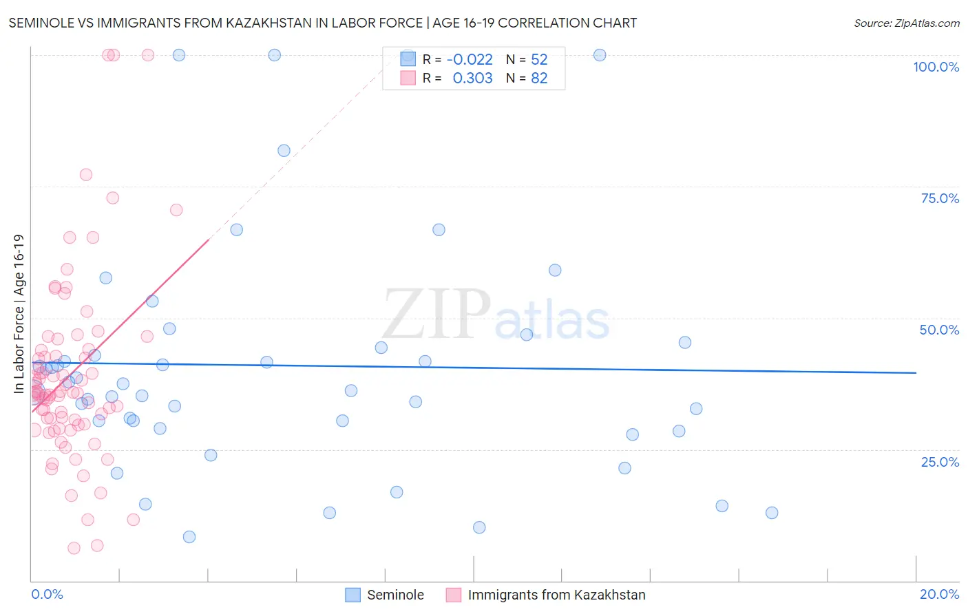 Seminole vs Immigrants from Kazakhstan In Labor Force | Age 16-19