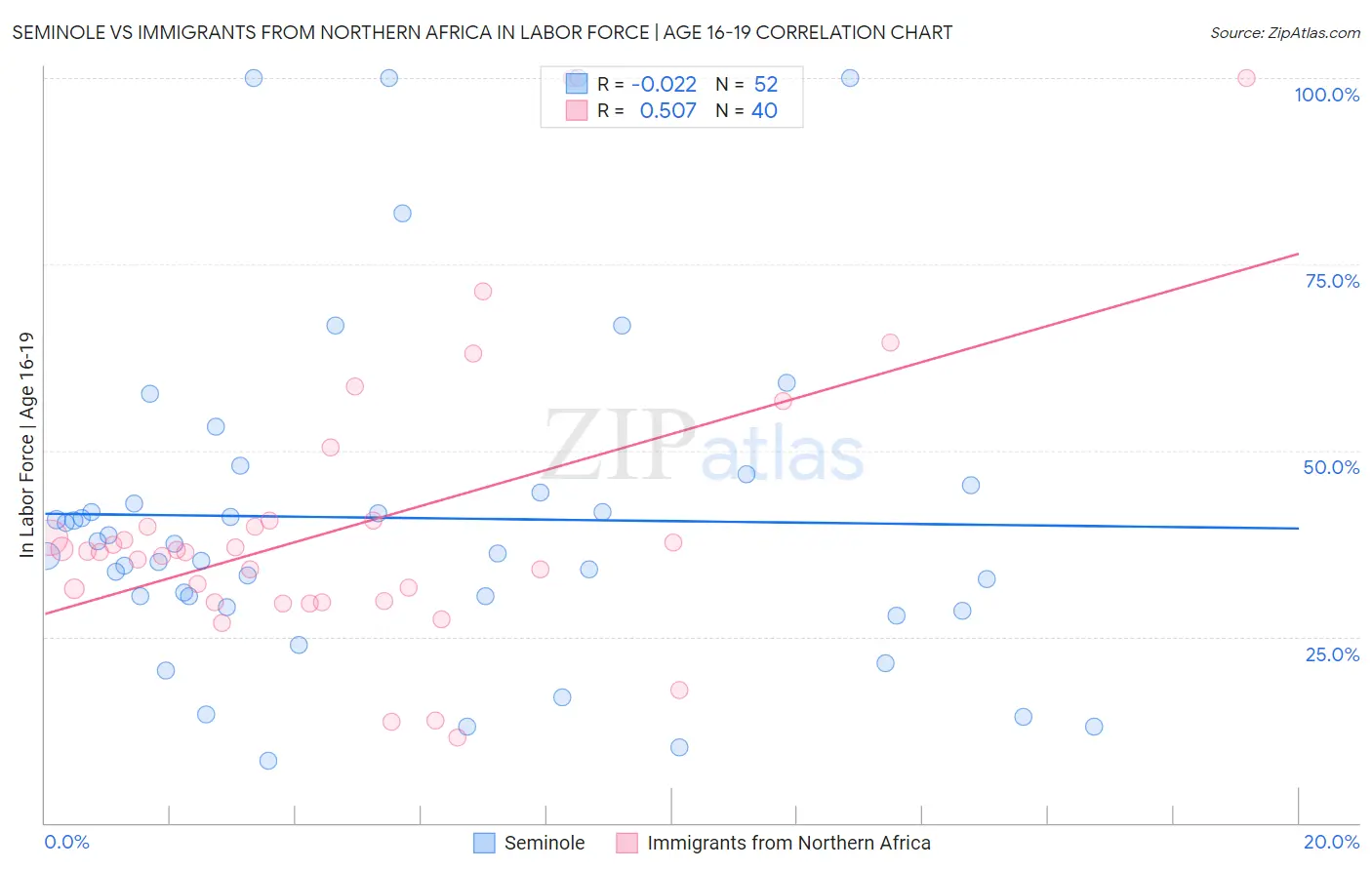 Seminole vs Immigrants from Northern Africa In Labor Force | Age 16-19