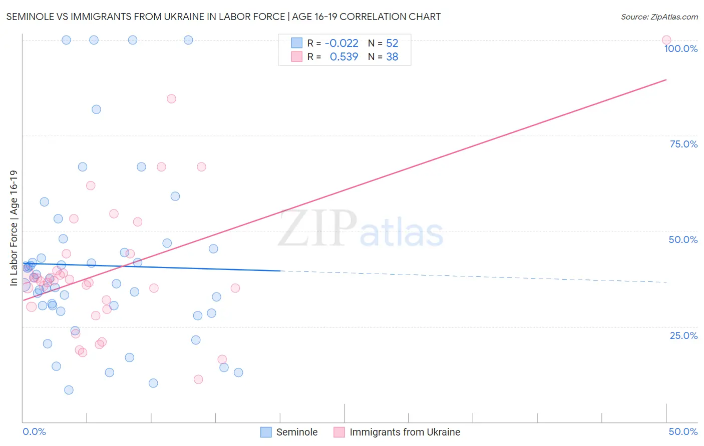 Seminole vs Immigrants from Ukraine In Labor Force | Age 16-19