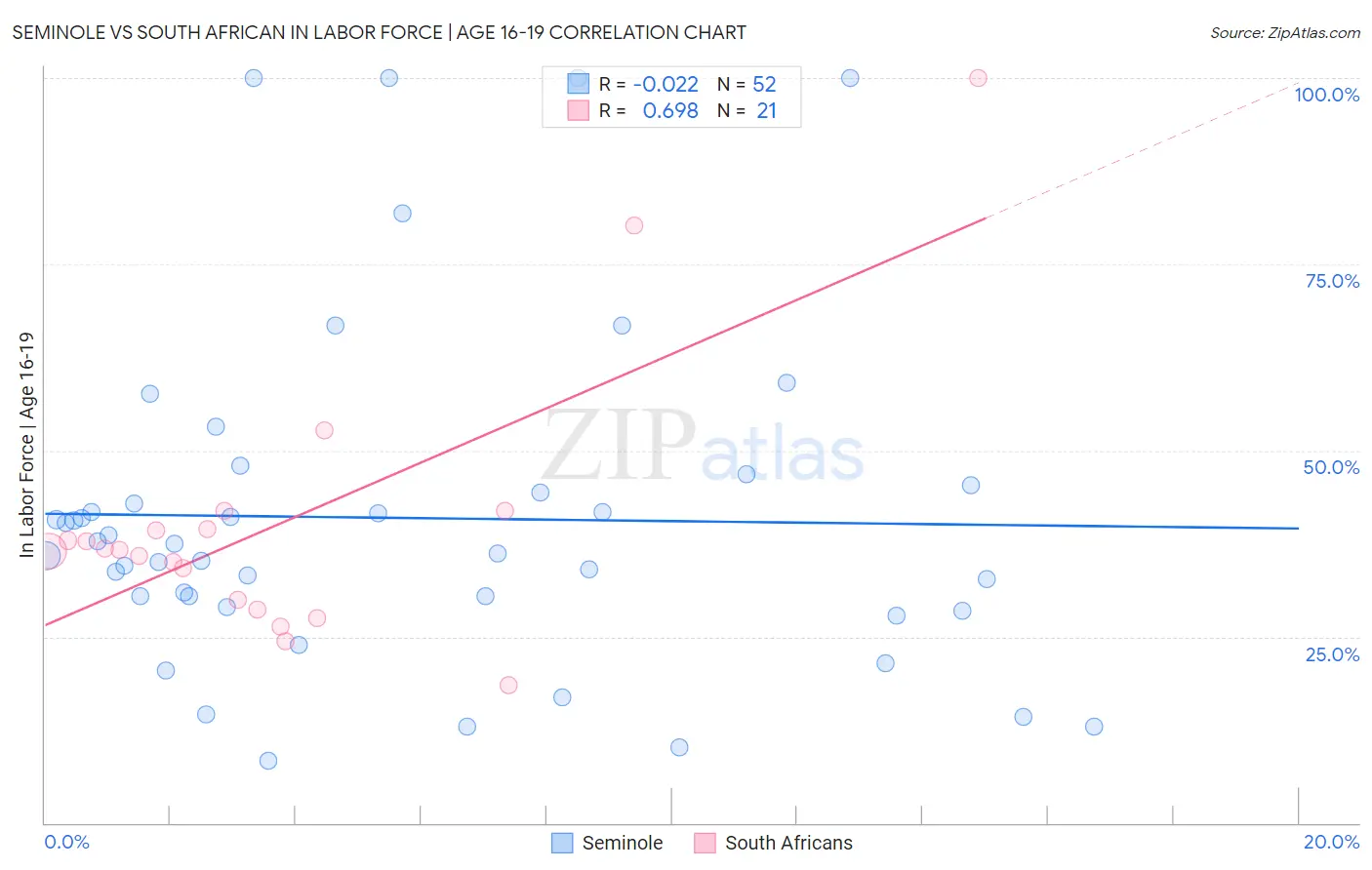 Seminole vs South African In Labor Force | Age 16-19