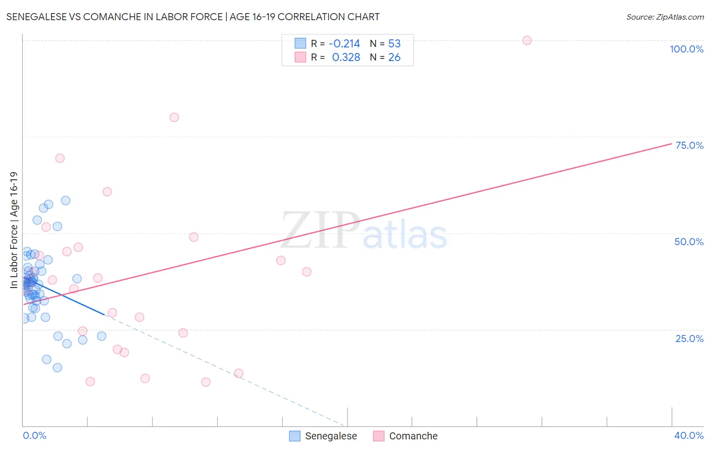 Senegalese vs Comanche In Labor Force | Age 16-19