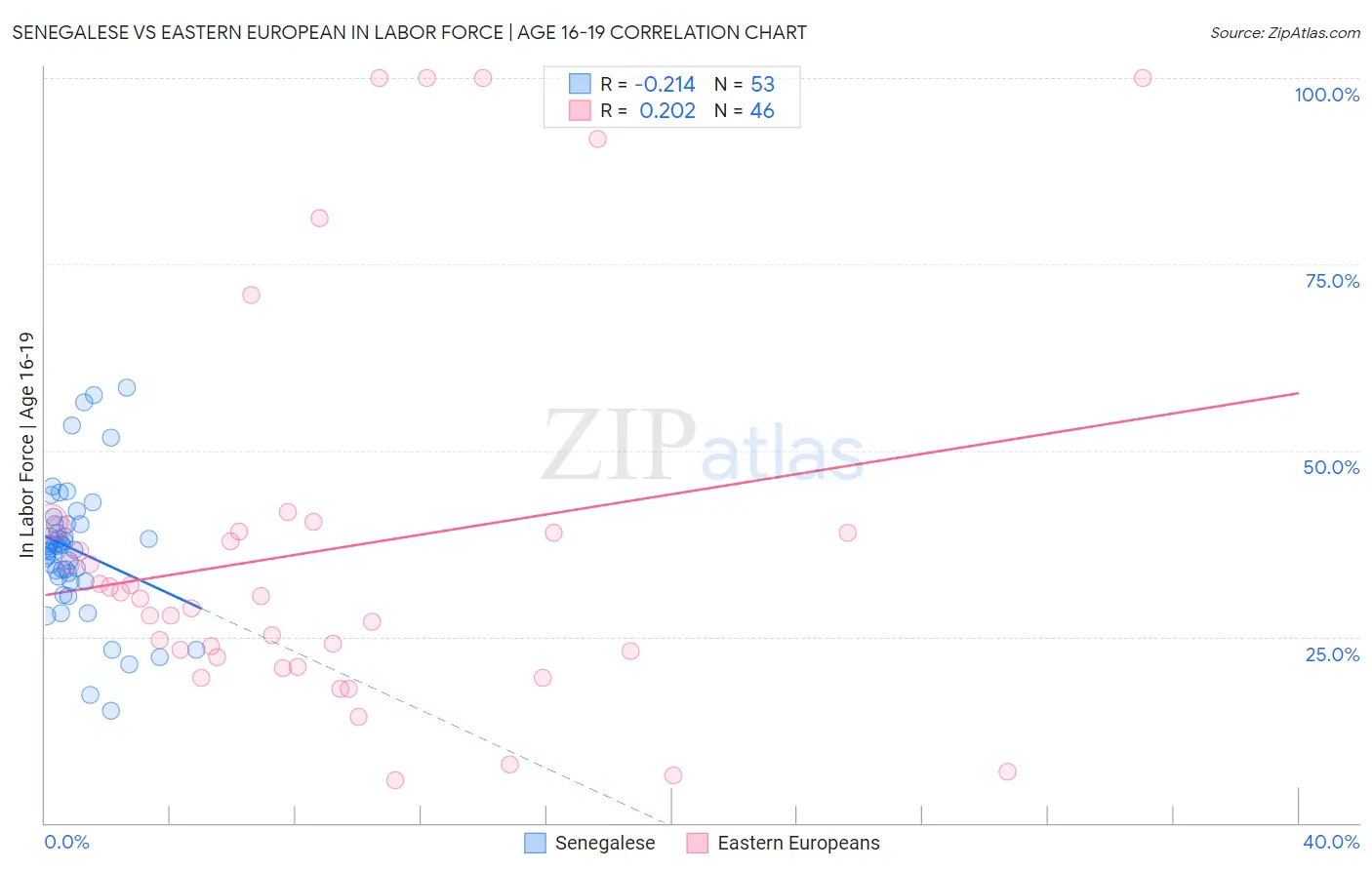 Senegalese vs Eastern European In Labor Force | Age 16-19