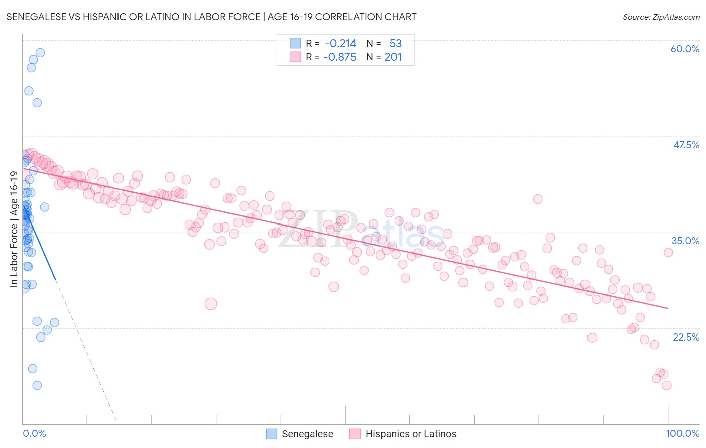 Senegalese vs Hispanic or Latino In Labor Force | Age 16-19