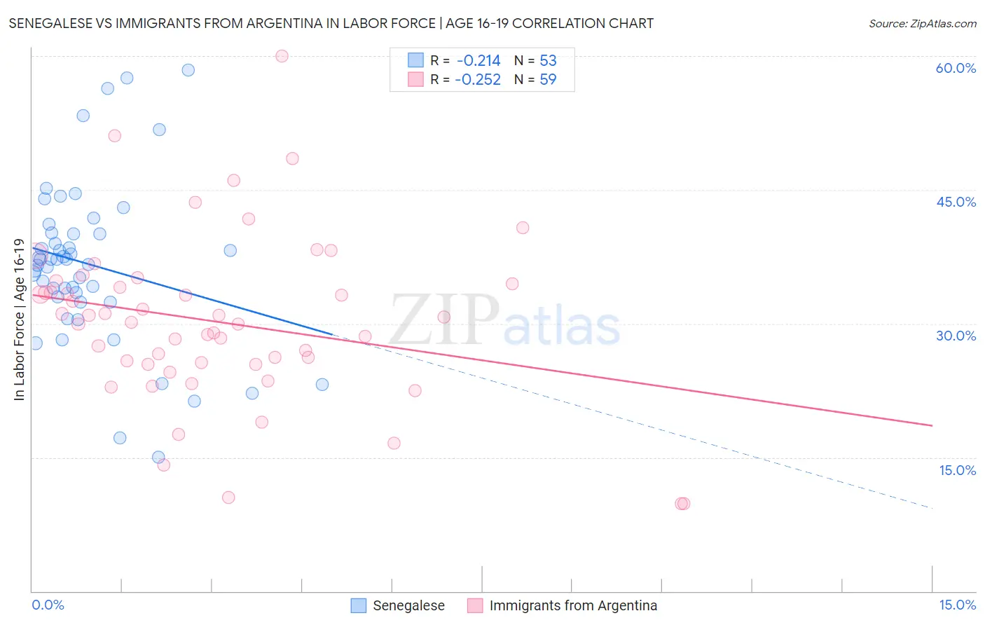 Senegalese vs Immigrants from Argentina In Labor Force | Age 16-19