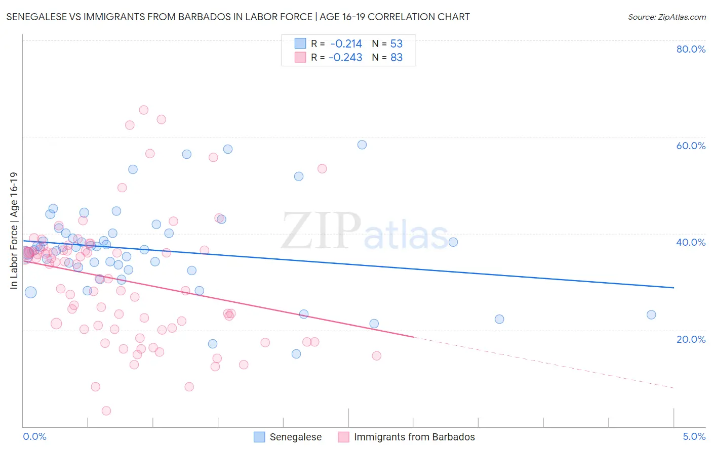 Senegalese vs Immigrants from Barbados In Labor Force | Age 16-19