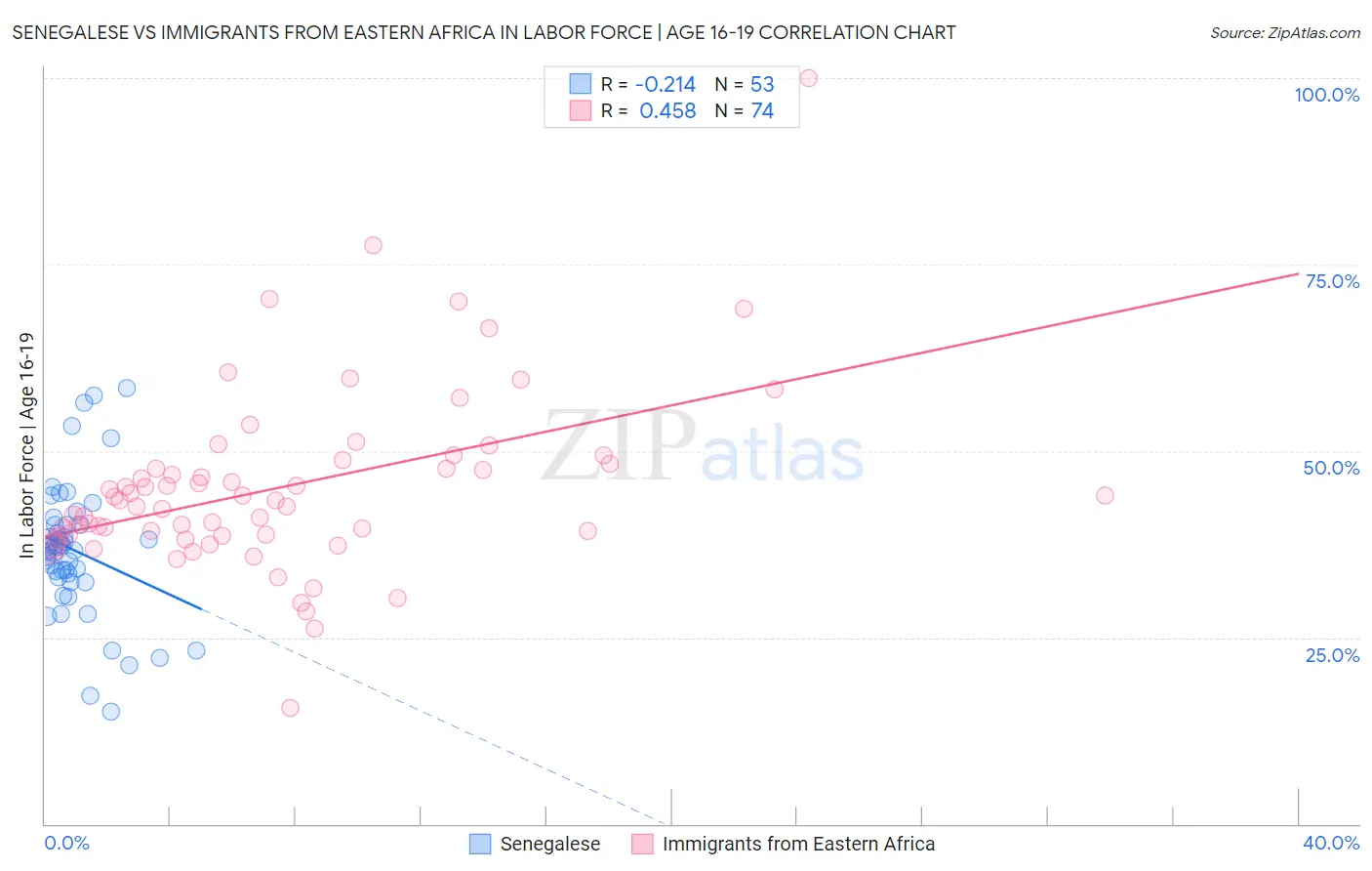 Senegalese vs Immigrants from Eastern Africa In Labor Force | Age 16-19