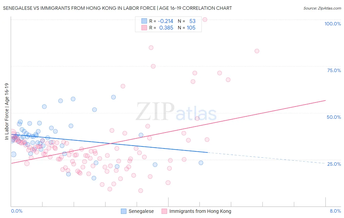 Senegalese vs Immigrants from Hong Kong In Labor Force | Age 16-19