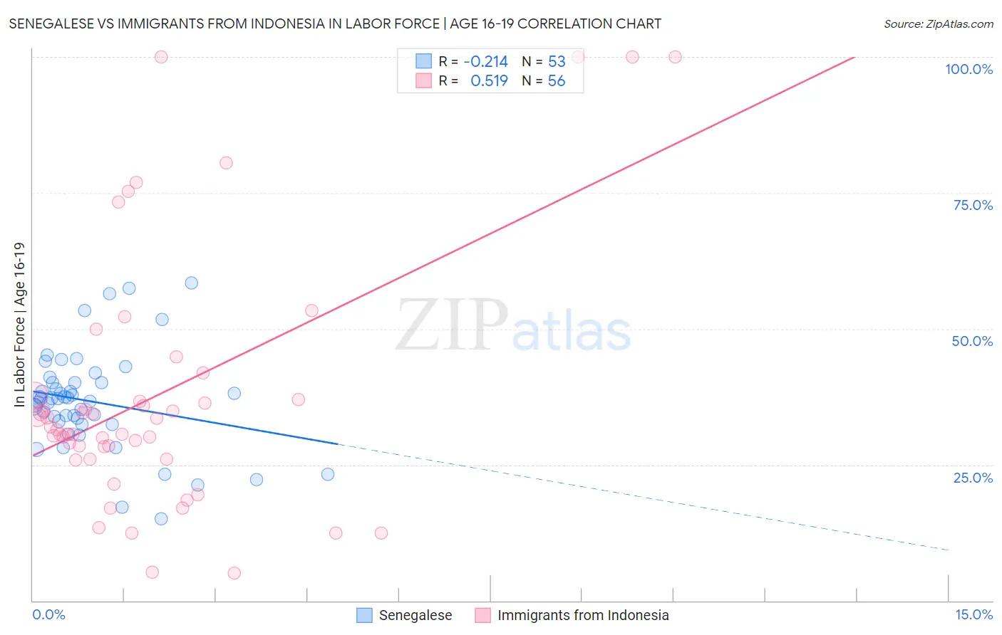 Senegalese vs Immigrants from Indonesia In Labor Force | Age 16-19