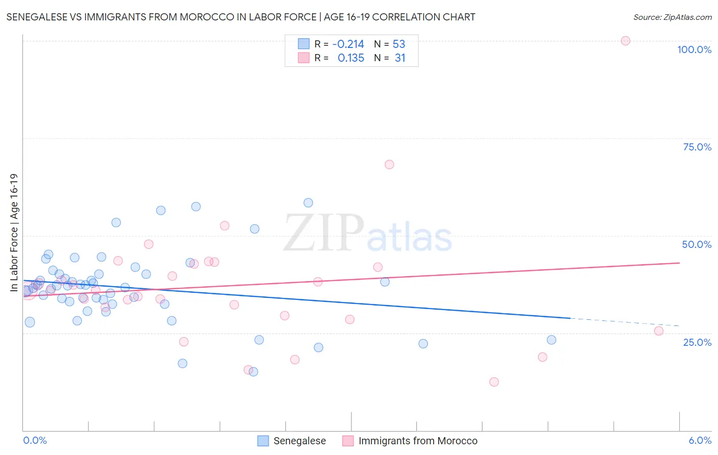 Senegalese vs Immigrants from Morocco In Labor Force | Age 16-19