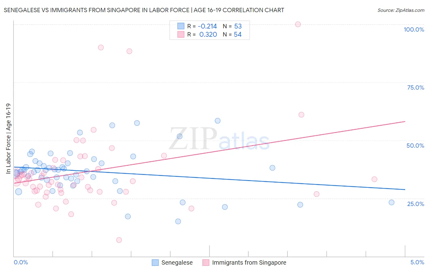 Senegalese vs Immigrants from Singapore In Labor Force | Age 16-19