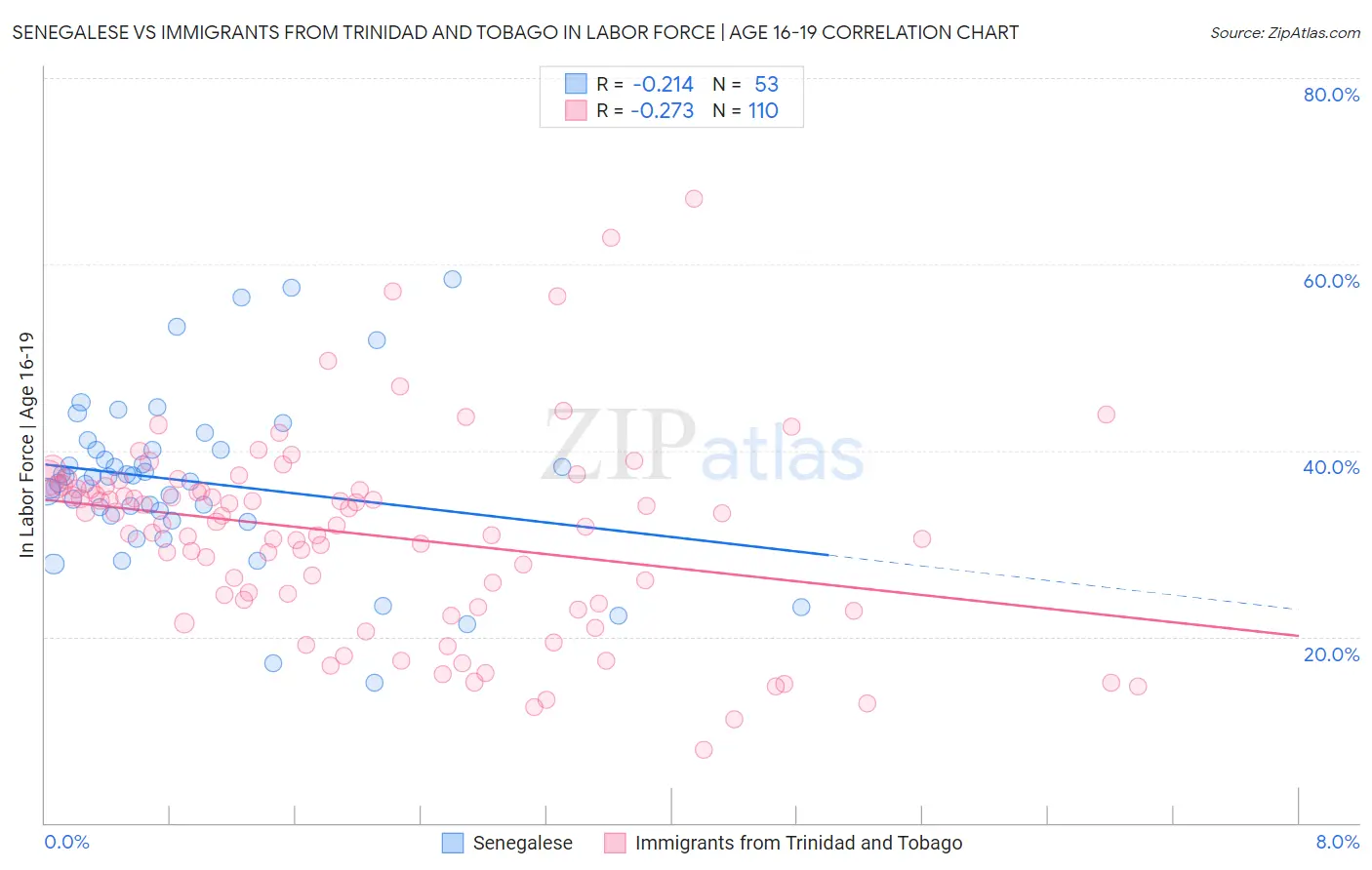 Senegalese vs Immigrants from Trinidad and Tobago In Labor Force | Age 16-19