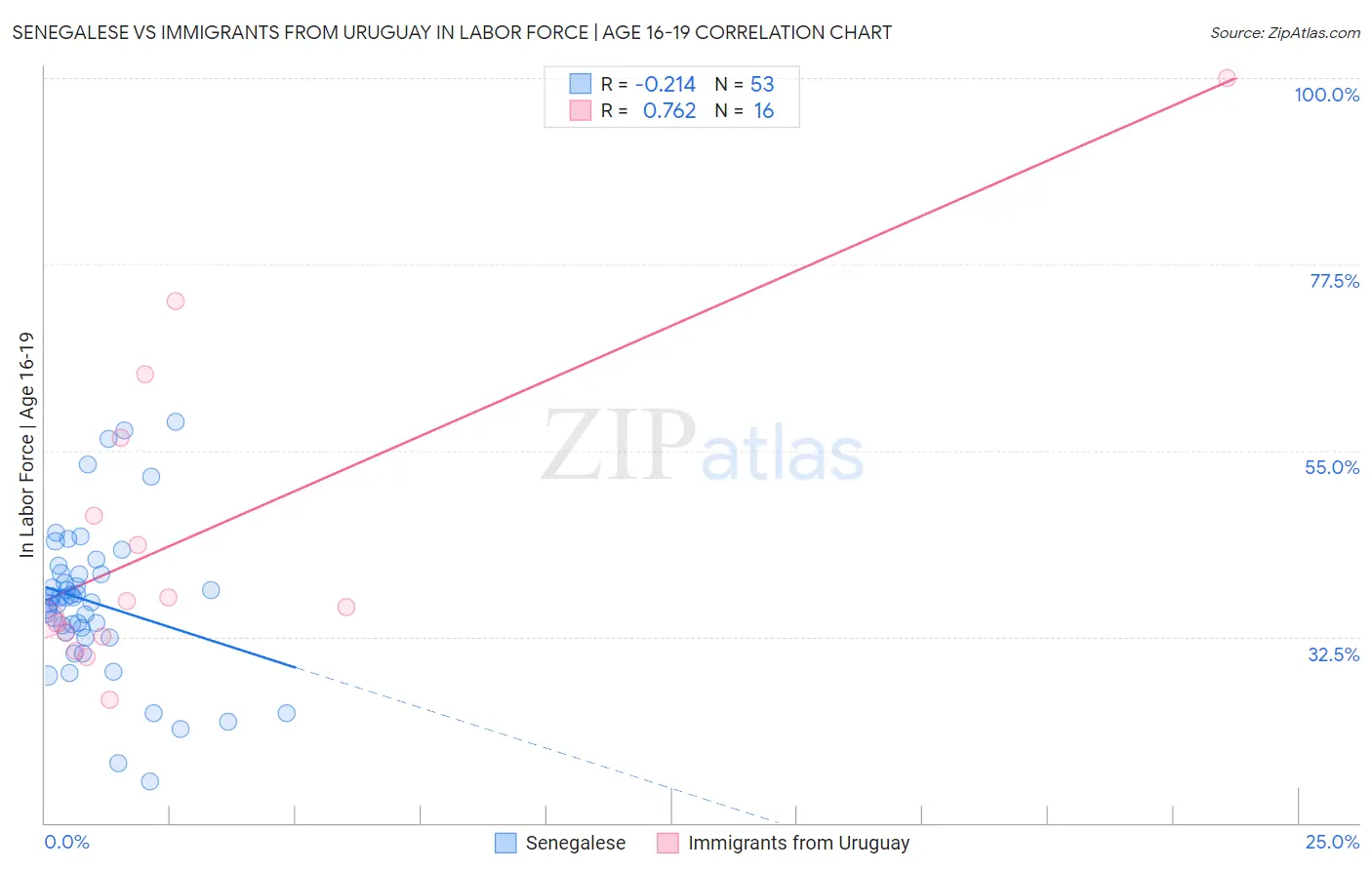 Senegalese vs Immigrants from Uruguay In Labor Force | Age 16-19