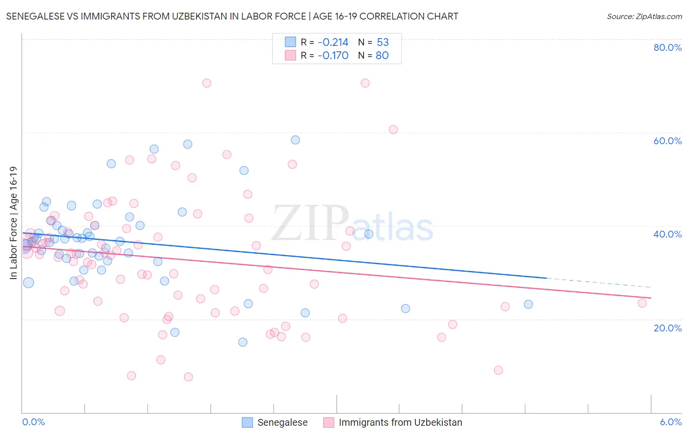 Senegalese vs Immigrants from Uzbekistan In Labor Force | Age 16-19