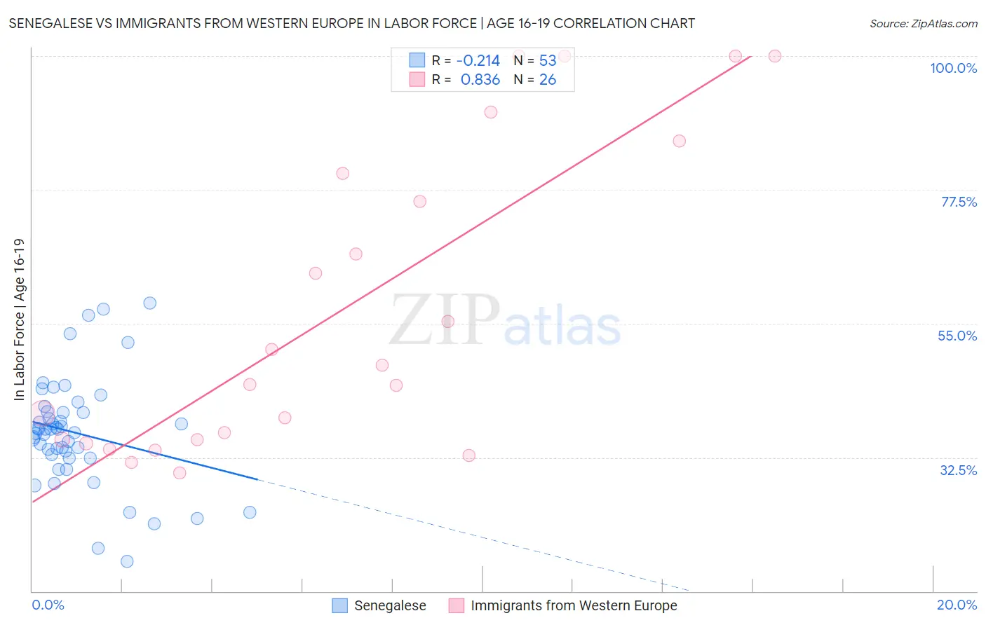 Senegalese vs Immigrants from Western Europe In Labor Force | Age 16-19