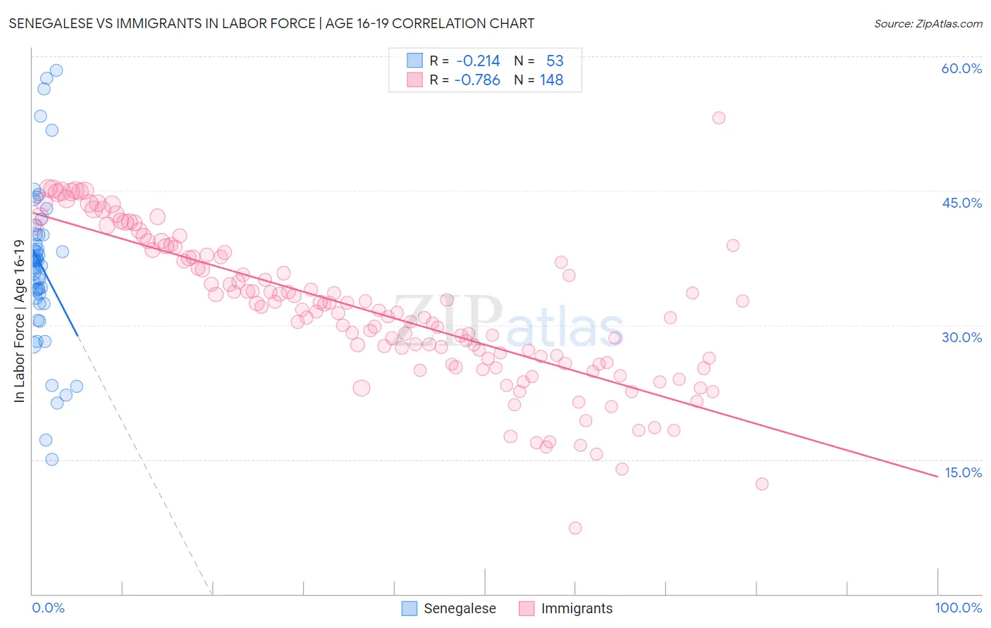 Senegalese vs Immigrants In Labor Force | Age 16-19