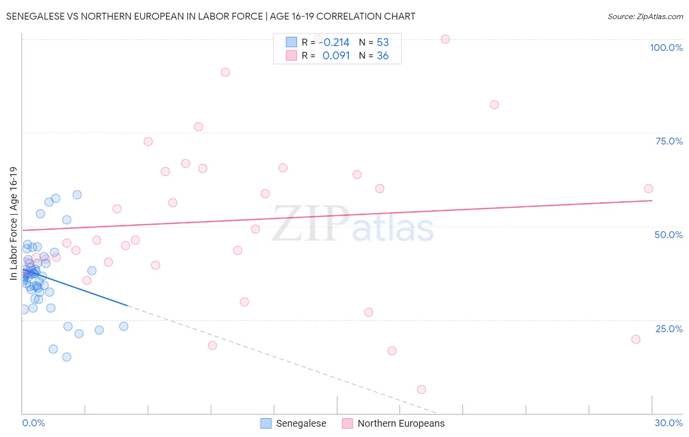 Senegalese vs Northern European In Labor Force | Age 16-19