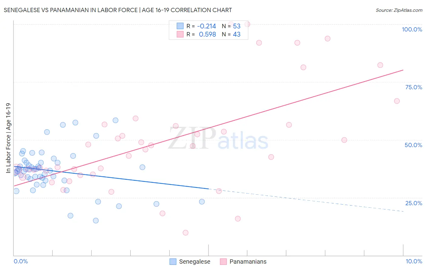 Senegalese vs Panamanian In Labor Force | Age 16-19