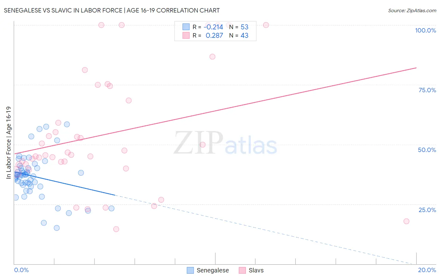 Senegalese vs Slavic In Labor Force | Age 16-19