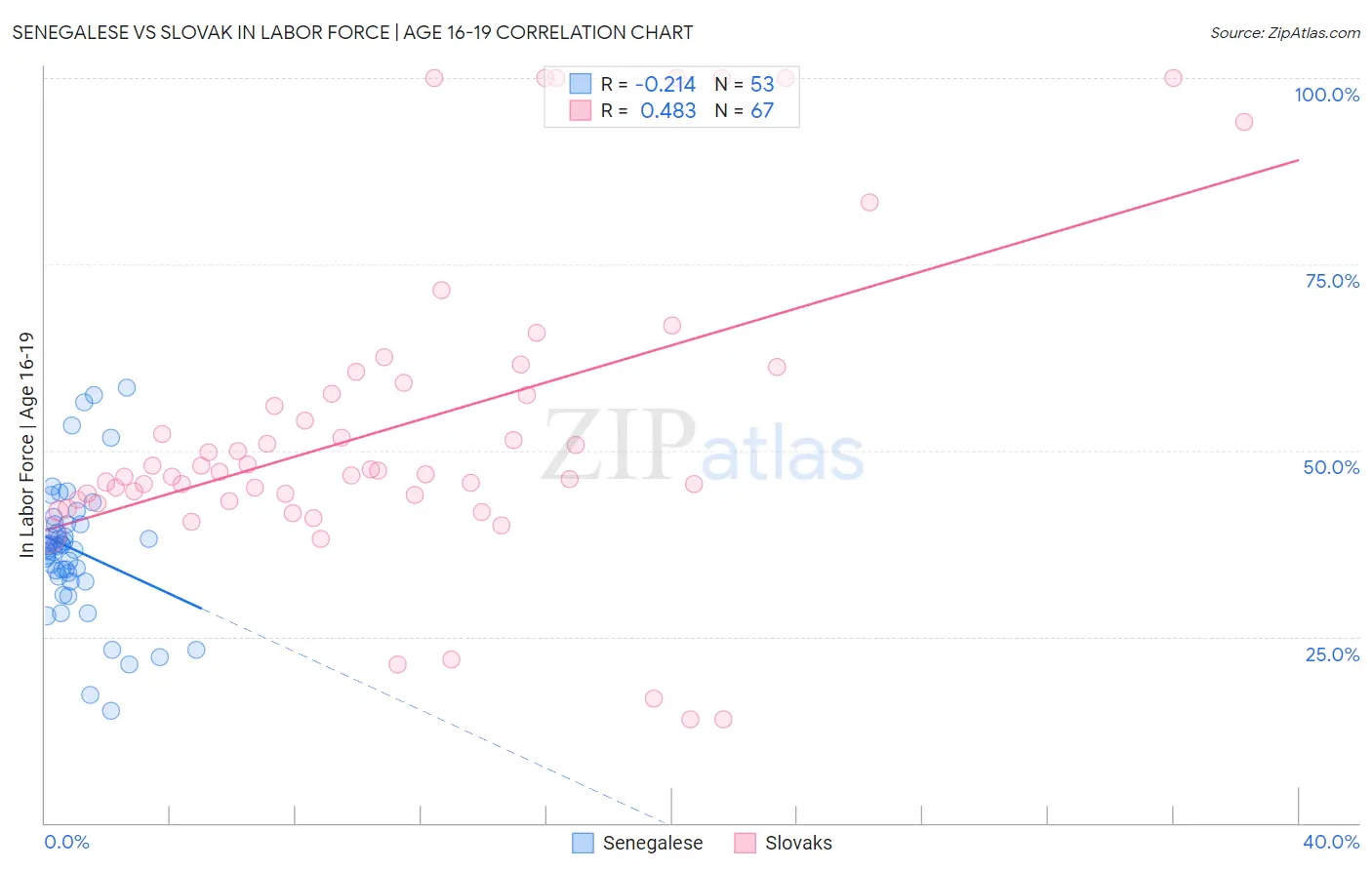 Senegalese vs Slovak In Labor Force | Age 16-19