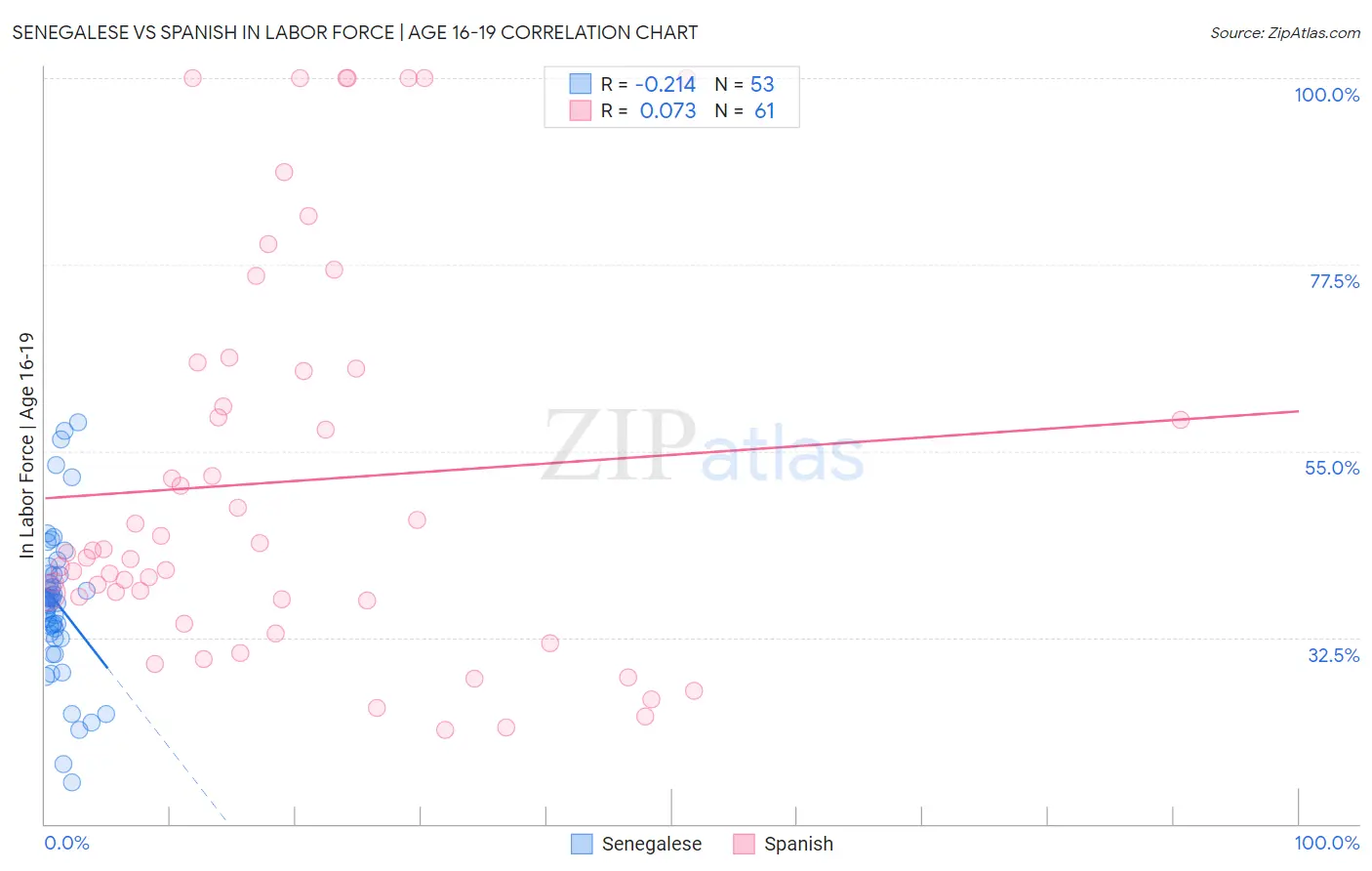 Senegalese vs Spanish In Labor Force | Age 16-19