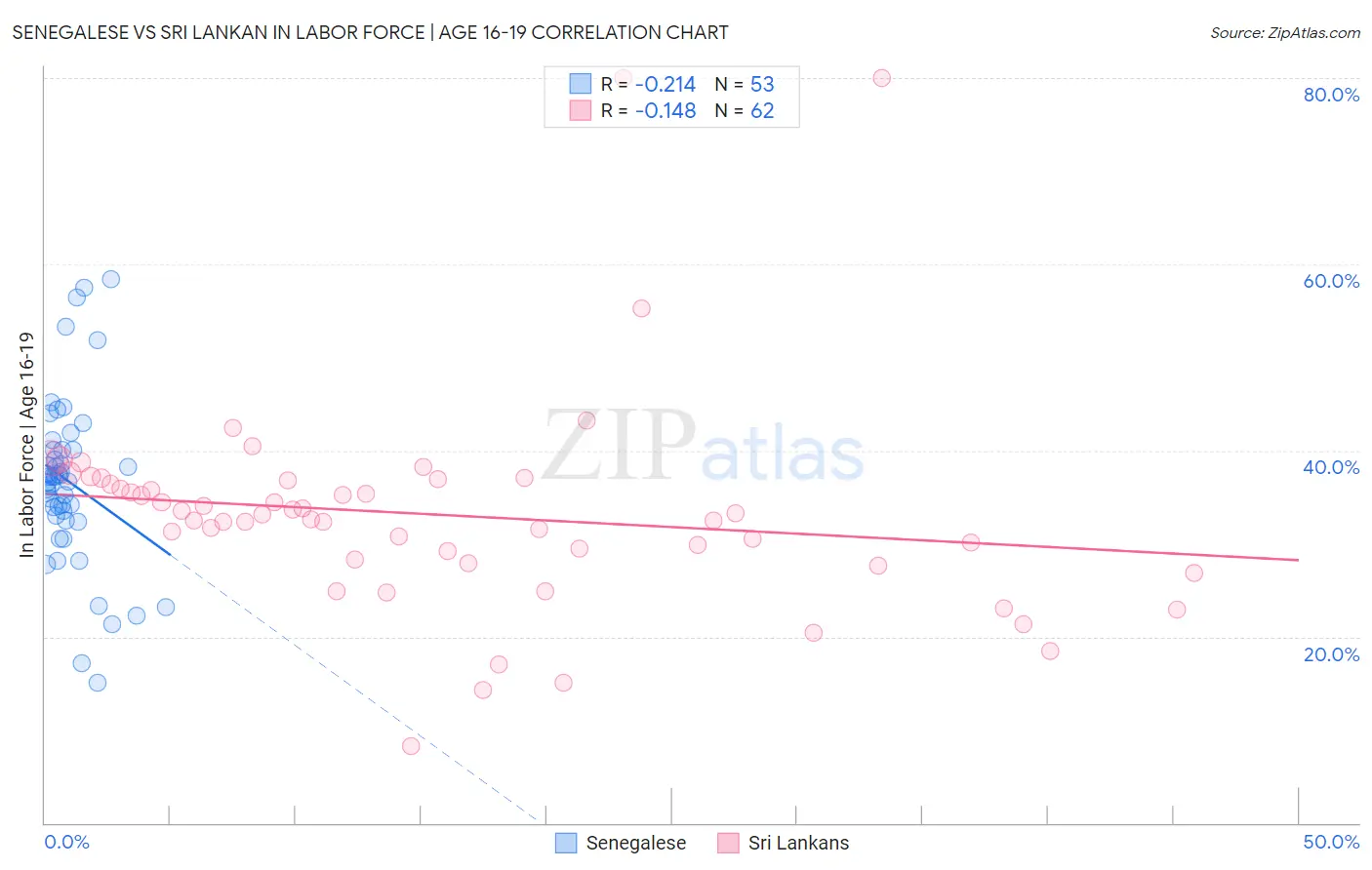 Senegalese vs Sri Lankan In Labor Force | Age 16-19