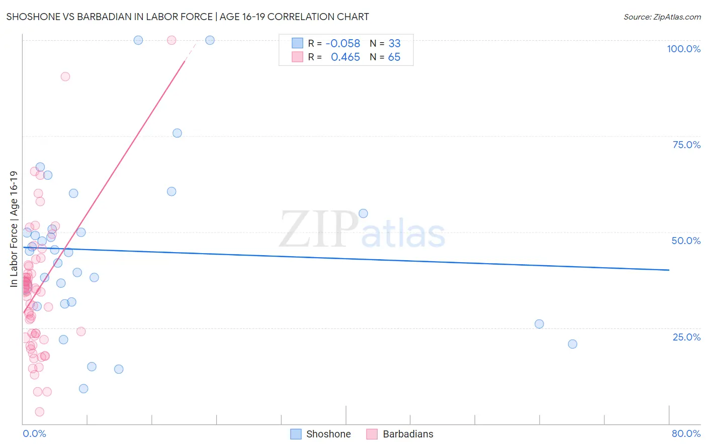 Shoshone vs Barbadian In Labor Force | Age 16-19