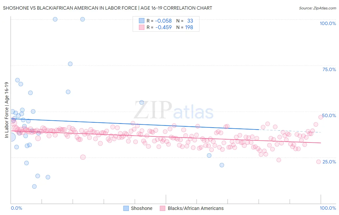 Shoshone vs Black/African American In Labor Force | Age 16-19