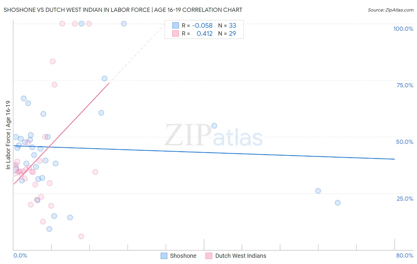 Shoshone vs Dutch West Indian In Labor Force | Age 16-19