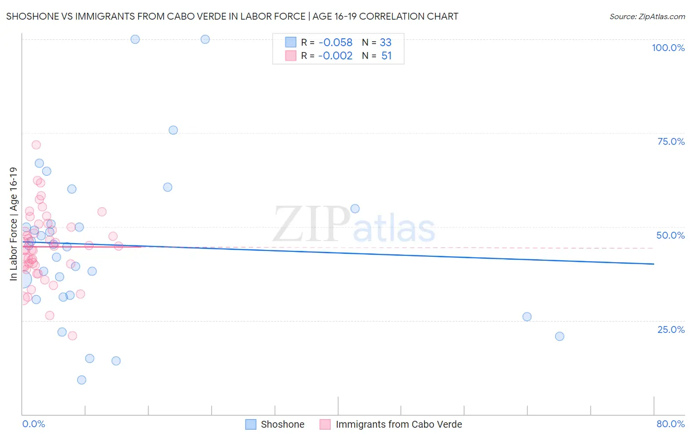 Shoshone vs Immigrants from Cabo Verde In Labor Force | Age 16-19