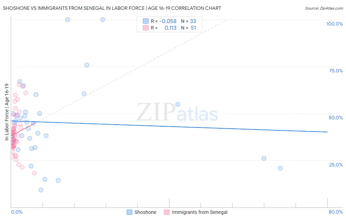 Shoshone vs Immigrants from Senegal In Labor Force | Age 16-19