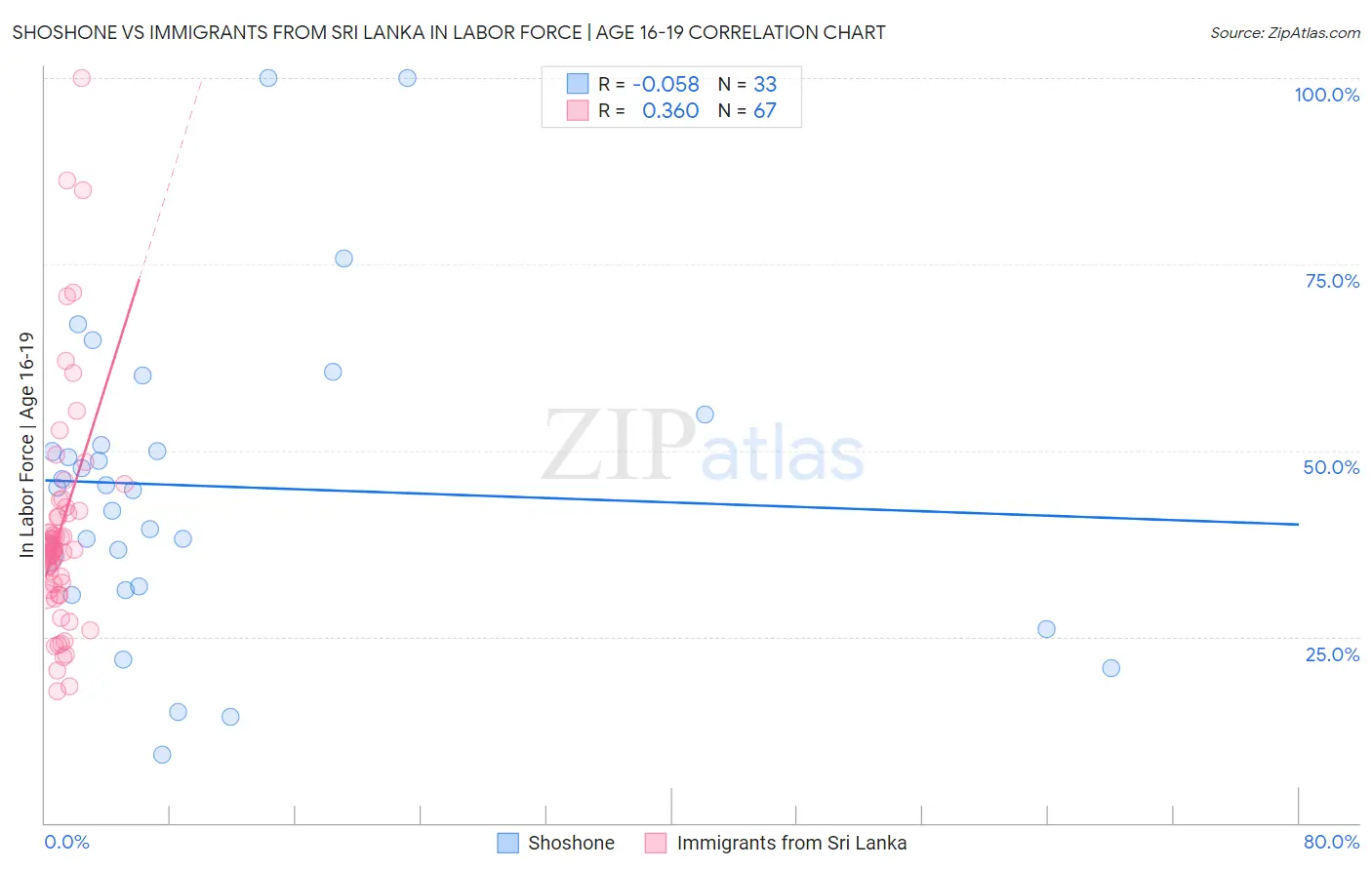 Shoshone vs Immigrants from Sri Lanka In Labor Force | Age 16-19