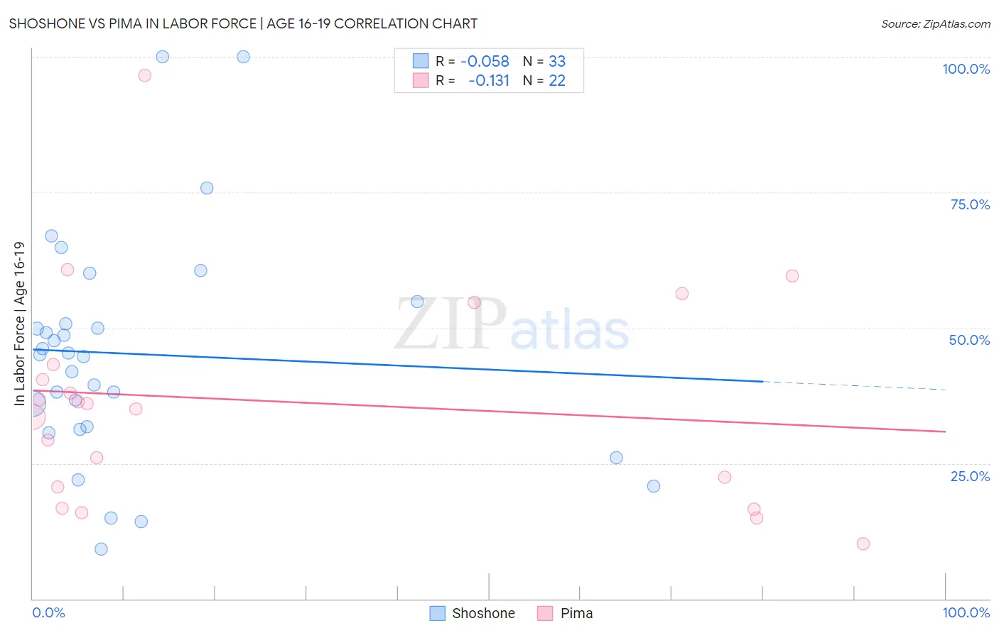 Shoshone vs Pima In Labor Force | Age 16-19