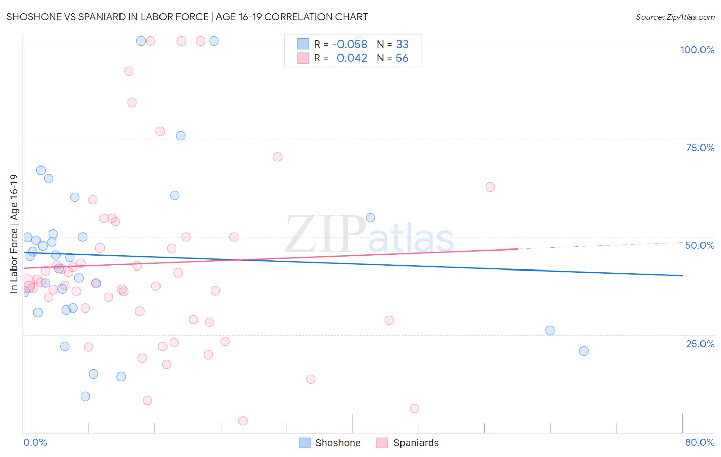 Shoshone vs Spaniard In Labor Force | Age 16-19