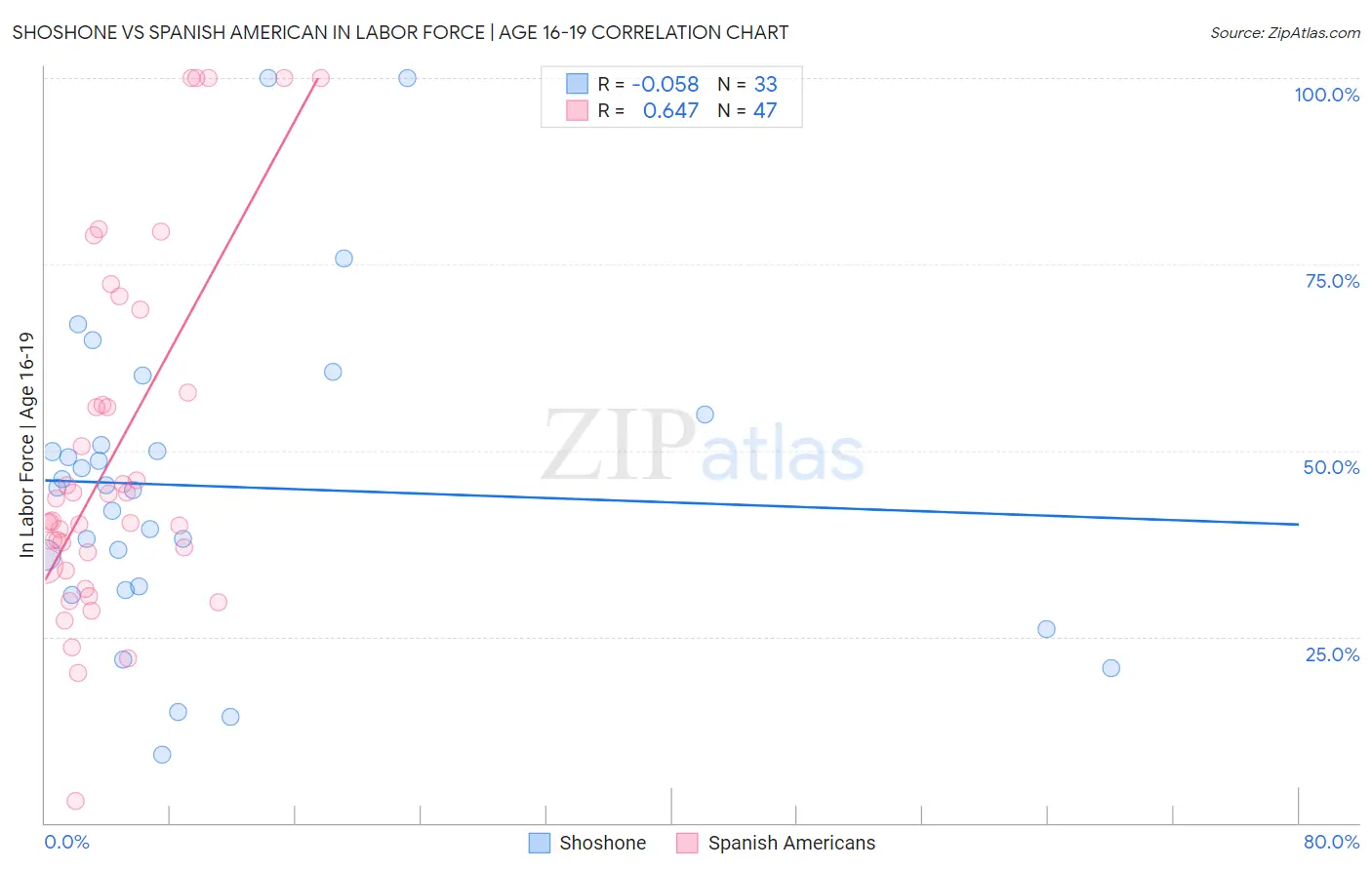 Shoshone vs Spanish American In Labor Force | Age 16-19