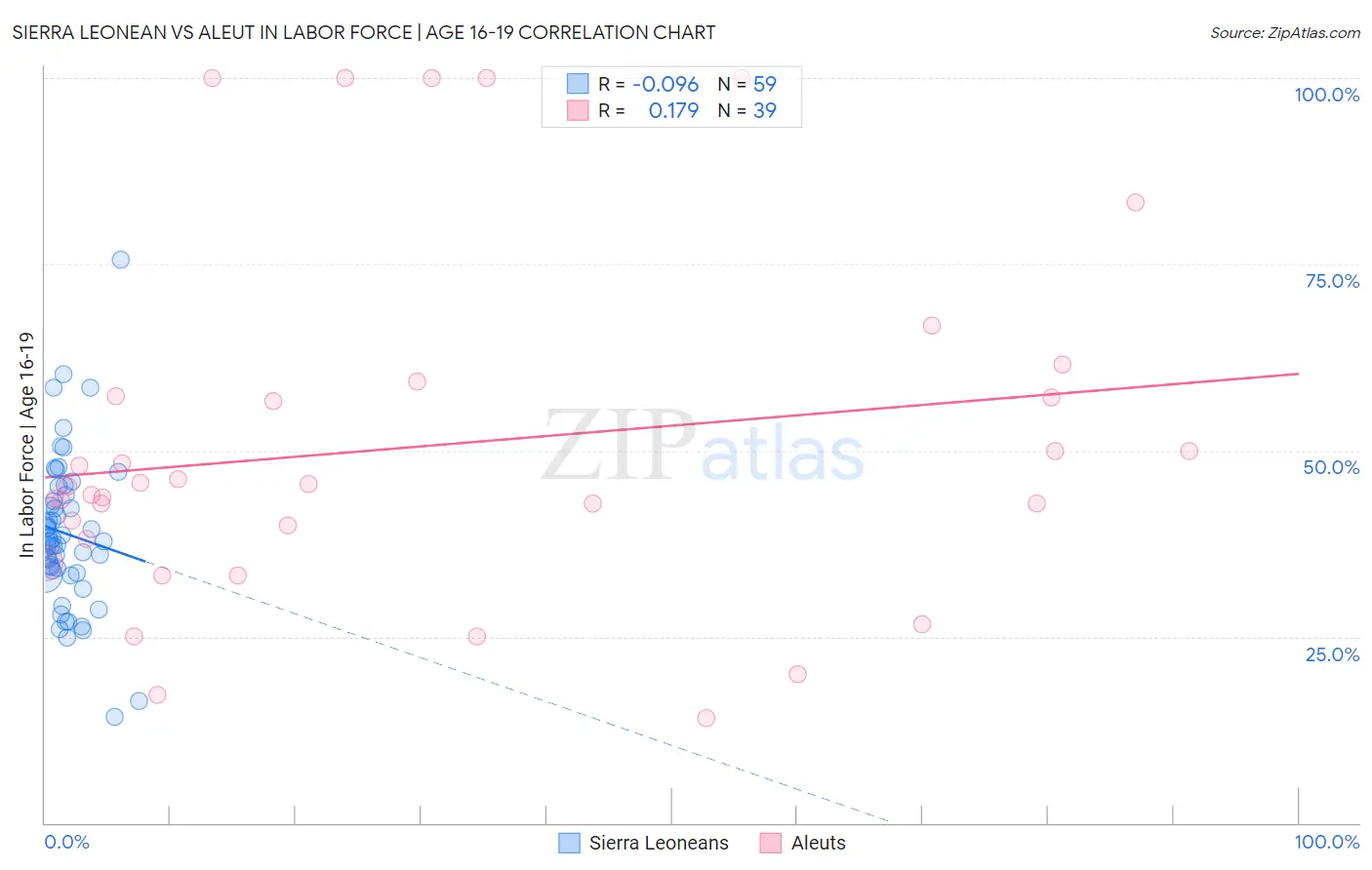 Sierra Leonean vs Aleut In Labor Force | Age 16-19