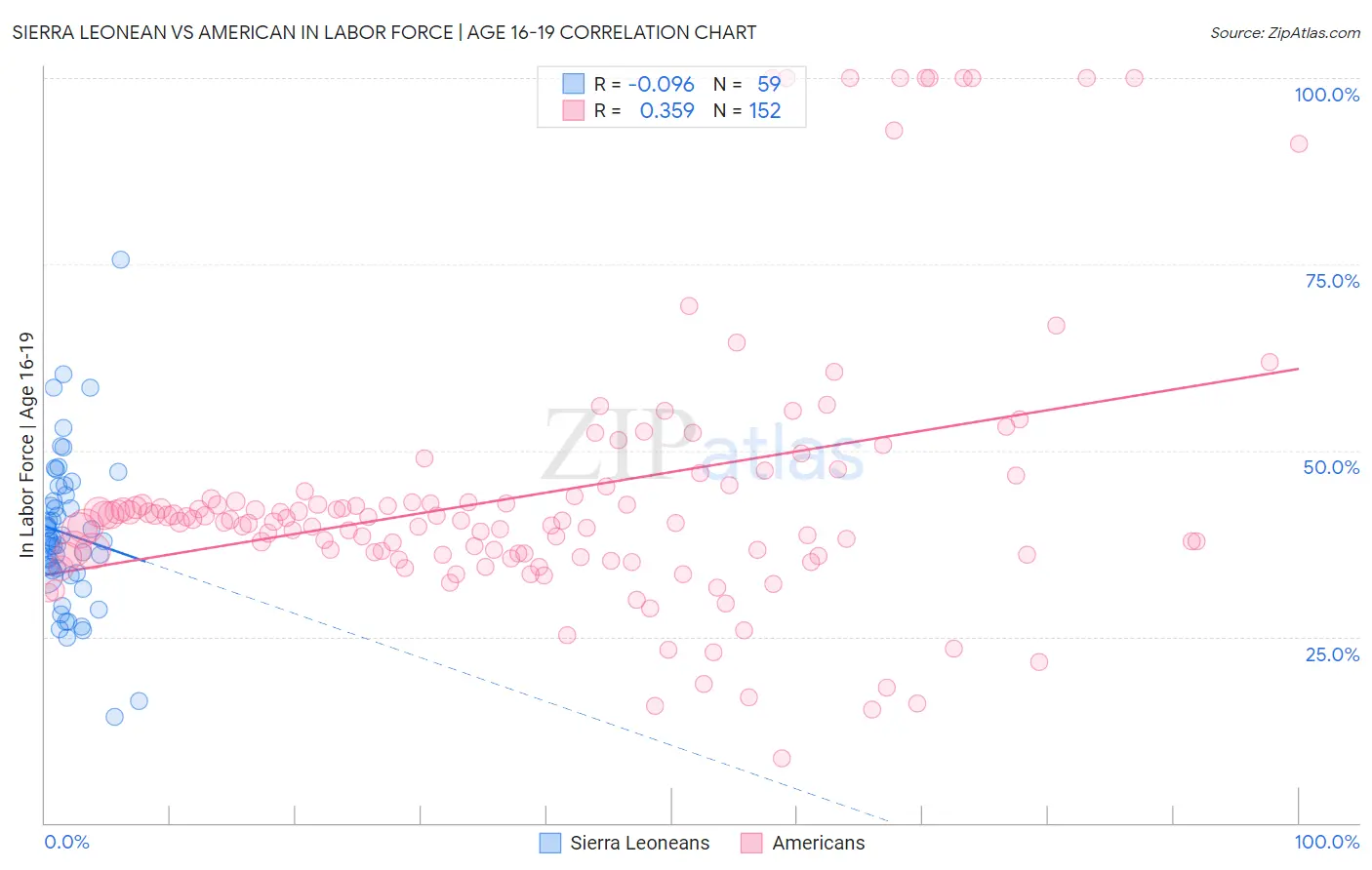 Sierra Leonean vs American In Labor Force | Age 16-19