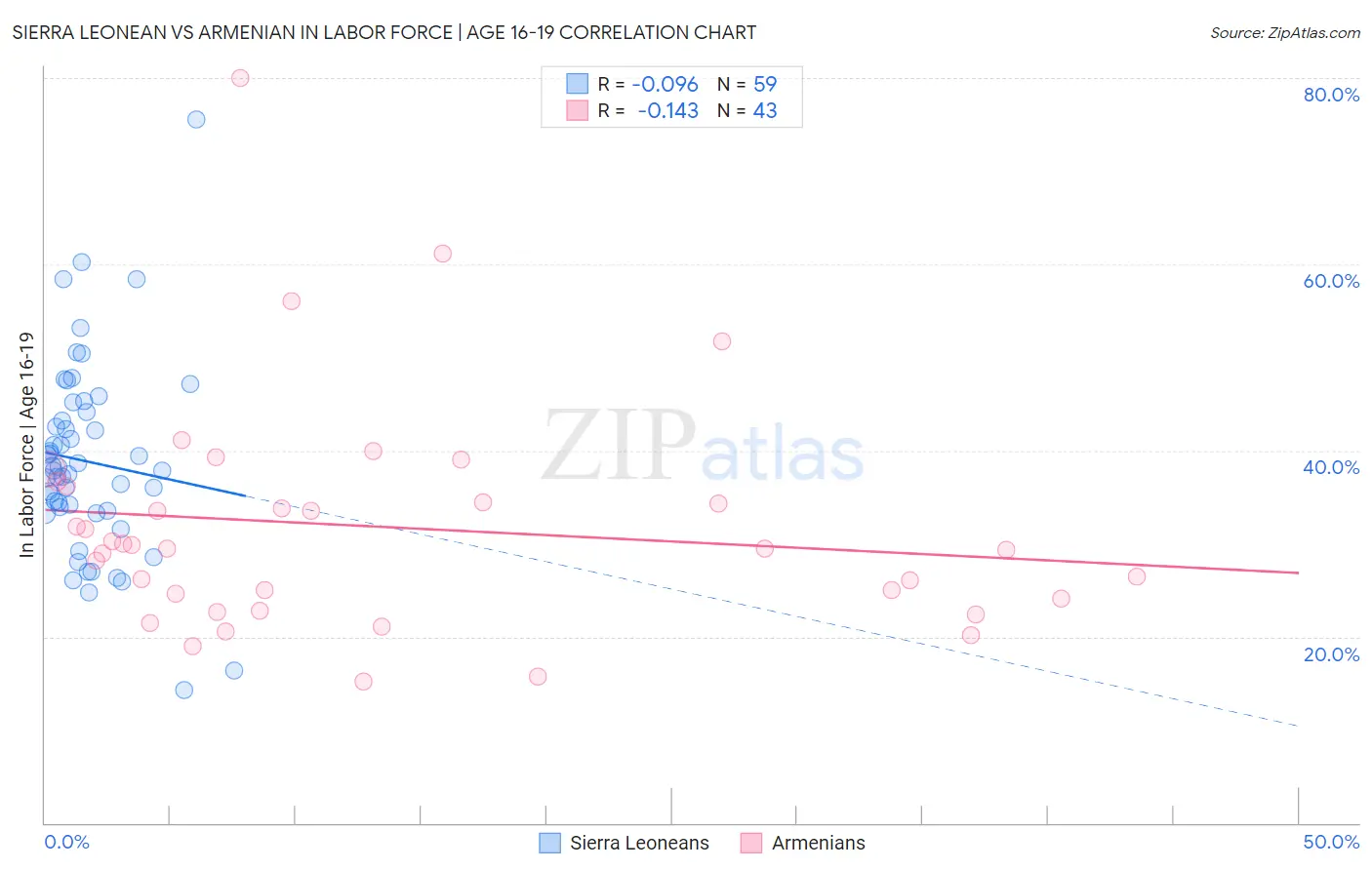 Sierra Leonean vs Armenian In Labor Force | Age 16-19