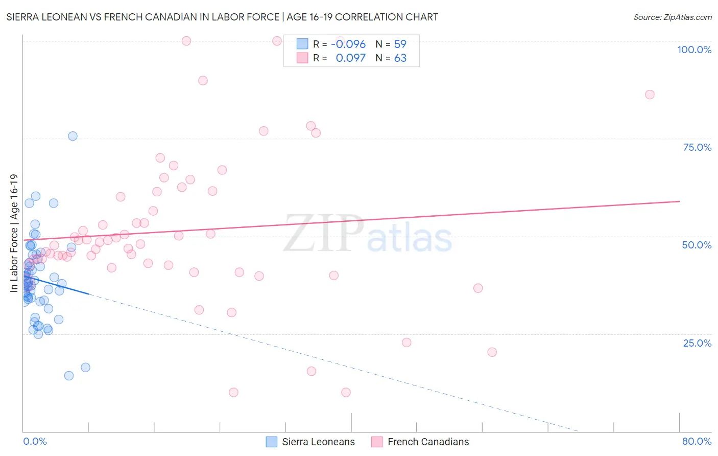 Sierra Leonean vs French Canadian In Labor Force | Age 16-19