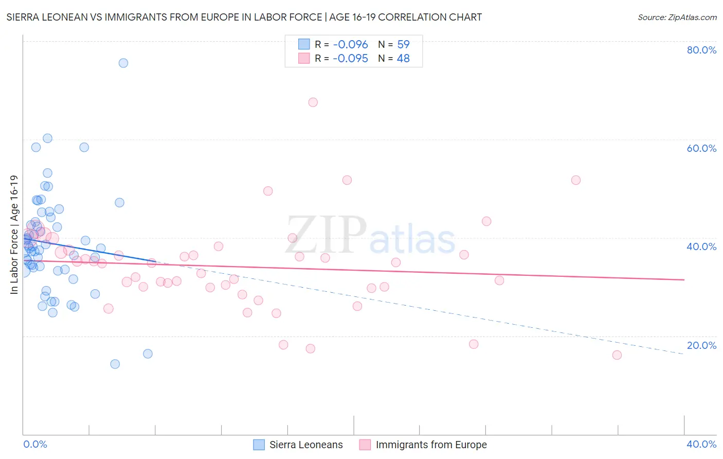 Sierra Leonean vs Immigrants from Europe In Labor Force | Age 16-19