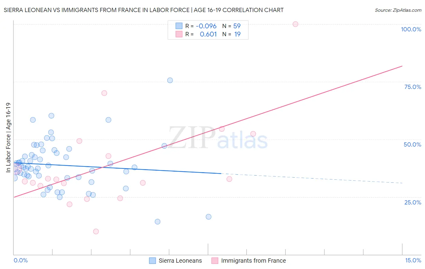 Sierra Leonean vs Immigrants from France In Labor Force | Age 16-19