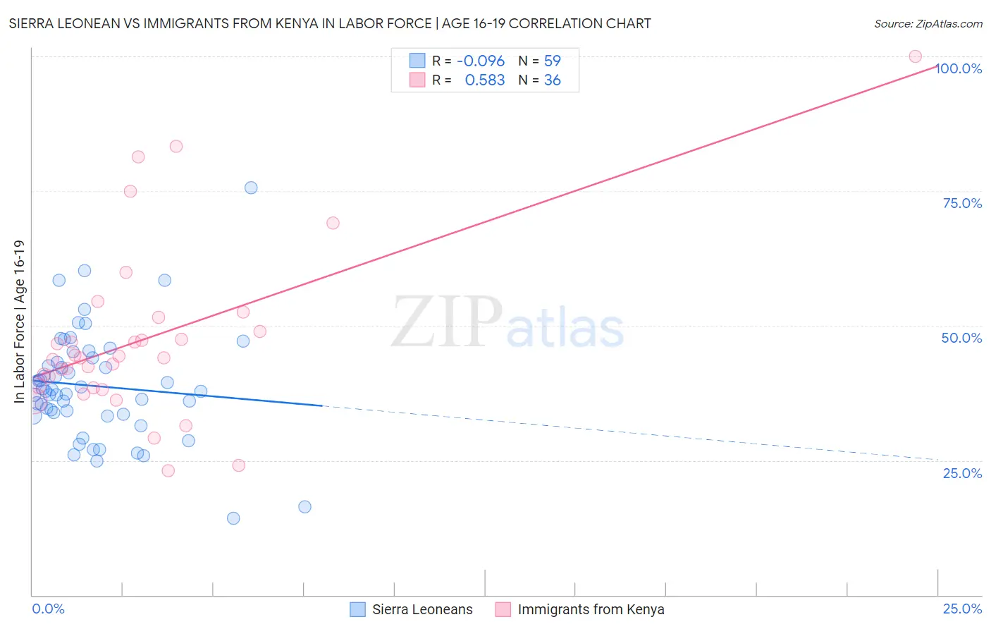 Sierra Leonean vs Immigrants from Kenya In Labor Force | Age 16-19