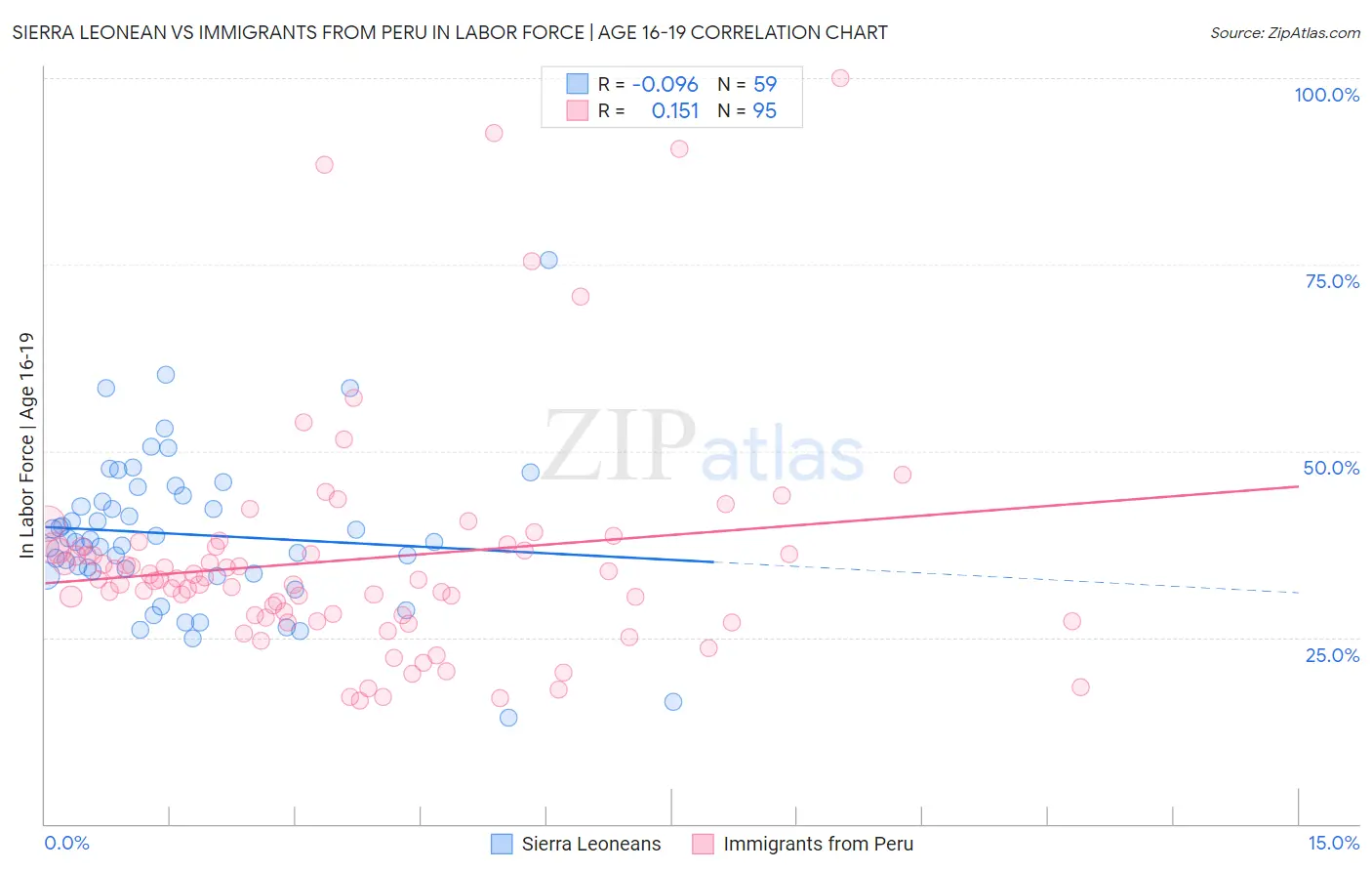 Sierra Leonean vs Immigrants from Peru In Labor Force | Age 16-19