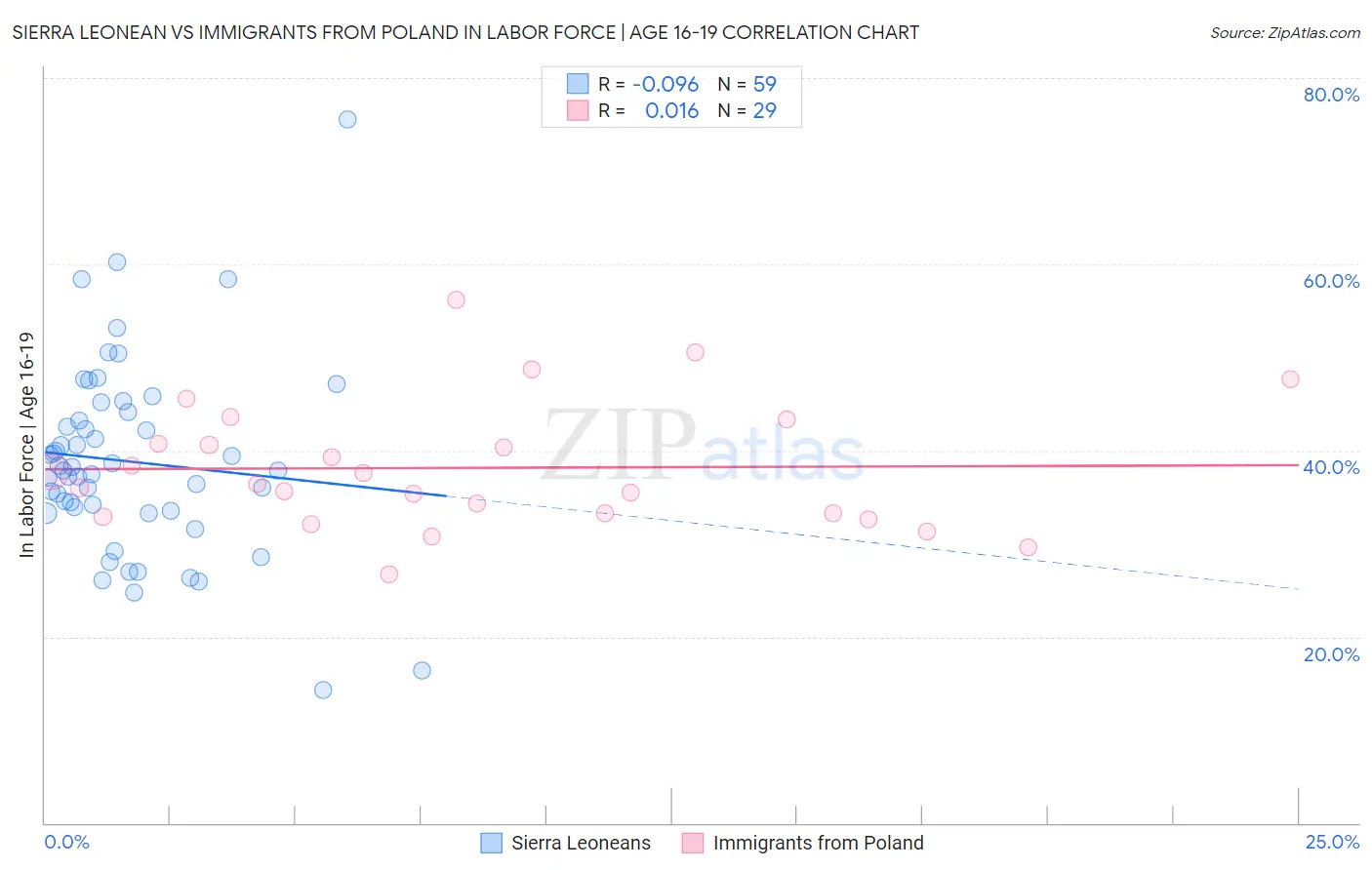 Sierra Leonean vs Immigrants from Poland In Labor Force | Age 16-19