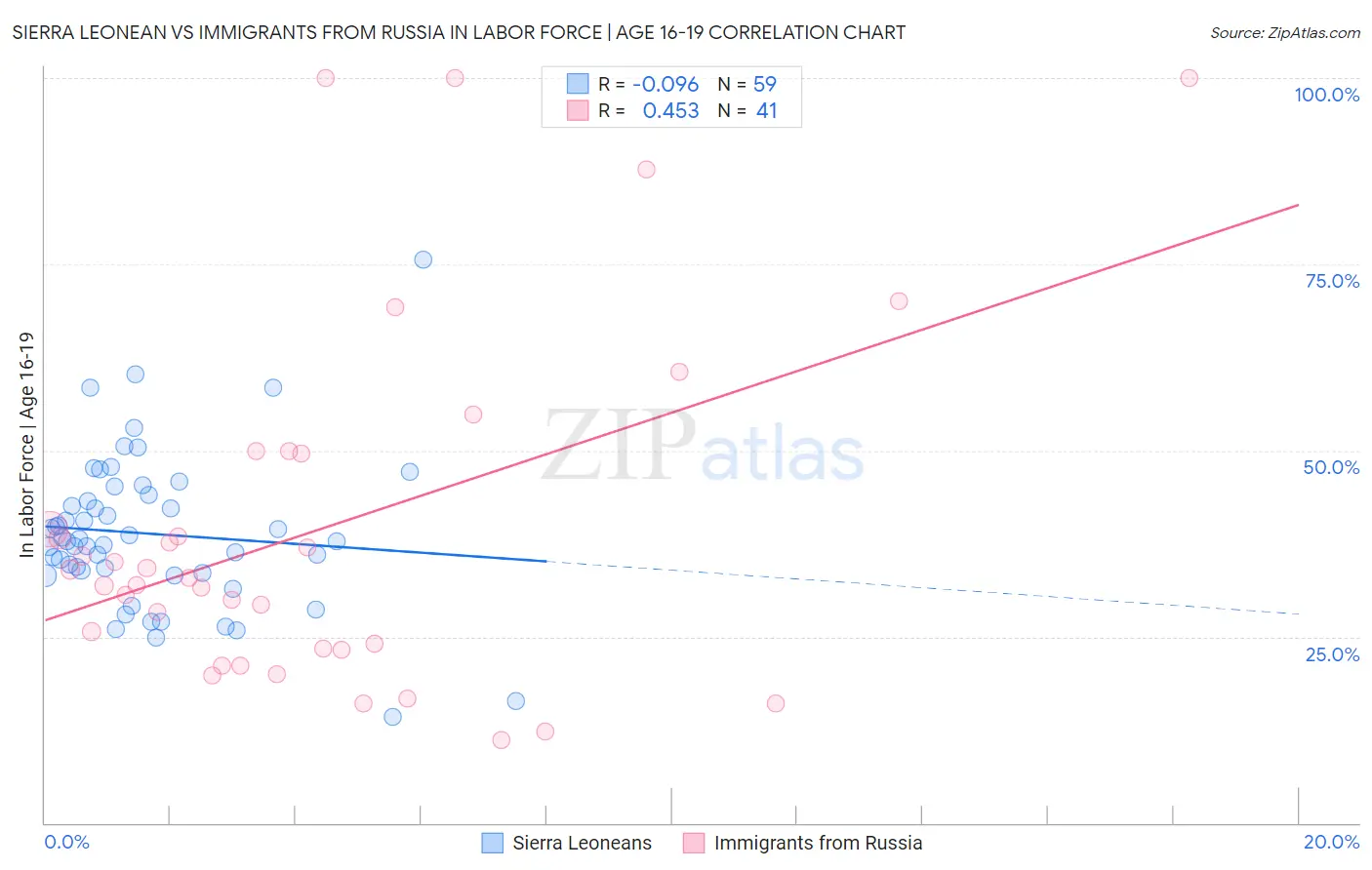 Sierra Leonean vs Immigrants from Russia In Labor Force | Age 16-19