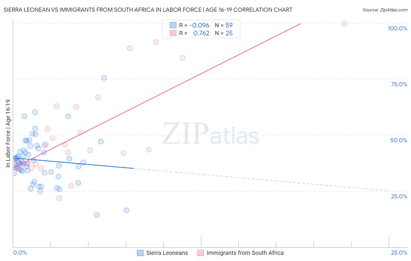 Sierra Leonean vs Immigrants from South Africa In Labor Force | Age 16-19