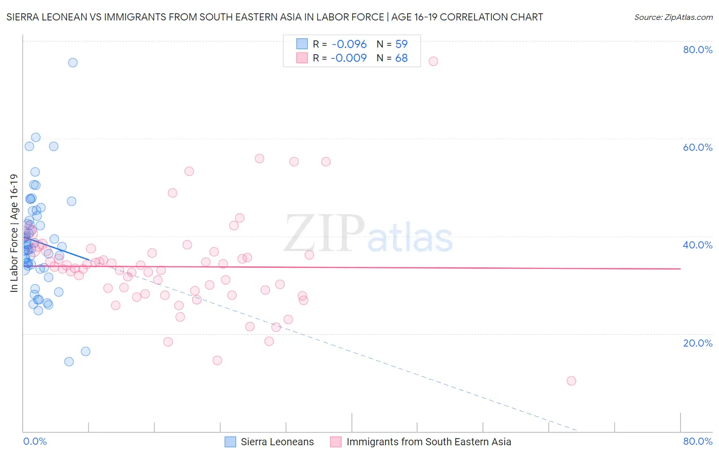 Sierra Leonean vs Immigrants from South Eastern Asia In Labor Force | Age 16-19