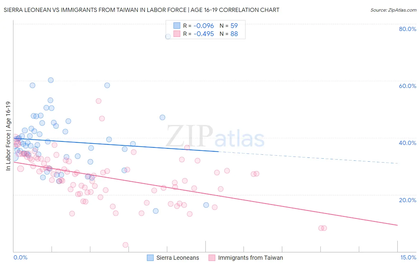 Sierra Leonean vs Immigrants from Taiwan In Labor Force | Age 16-19