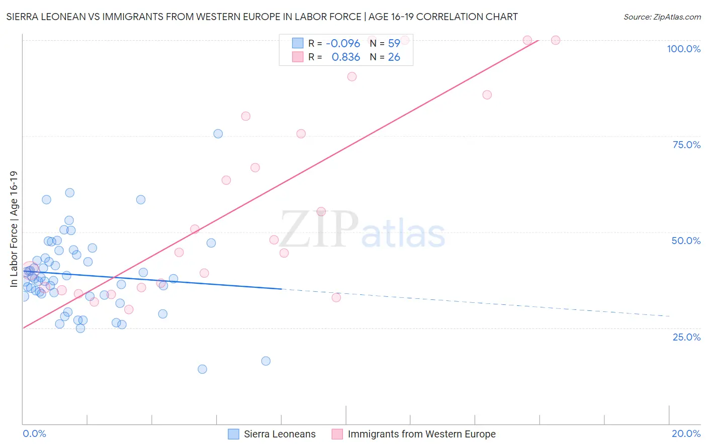 Sierra Leonean vs Immigrants from Western Europe In Labor Force | Age 16-19